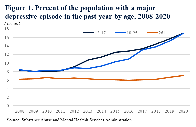 Rates of depression are rising over time and especially for teens and young adults.