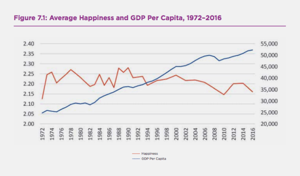 Happiness is declining in America in spite of increasing GDP per capita.