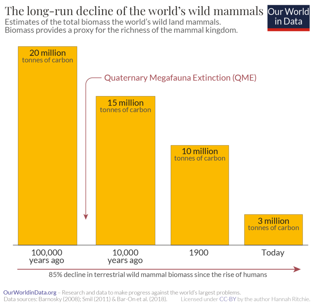 Chart shows 83% drop in mammalian biomass over the last 100,000 years.