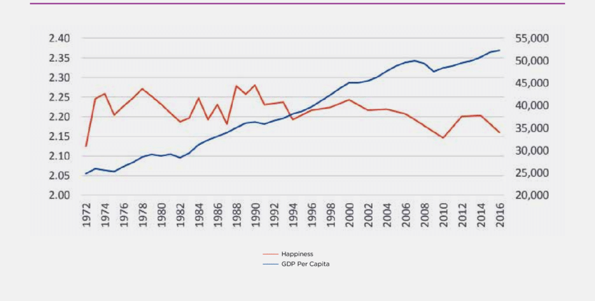 Happiness is declining in spite of GDP growth