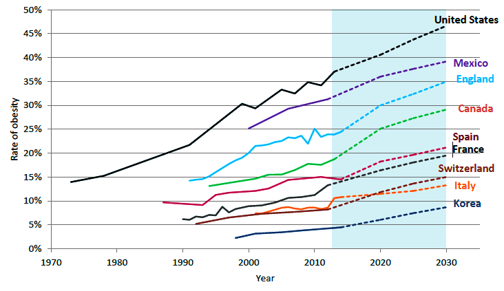 obesity rates are rising in every country