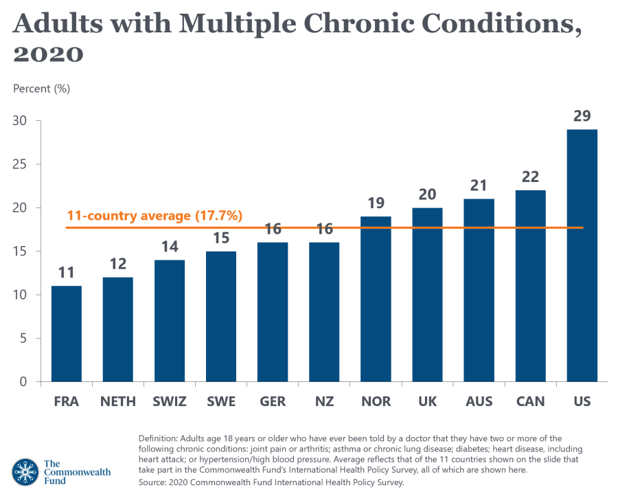 Americans have the most chronic disease burden