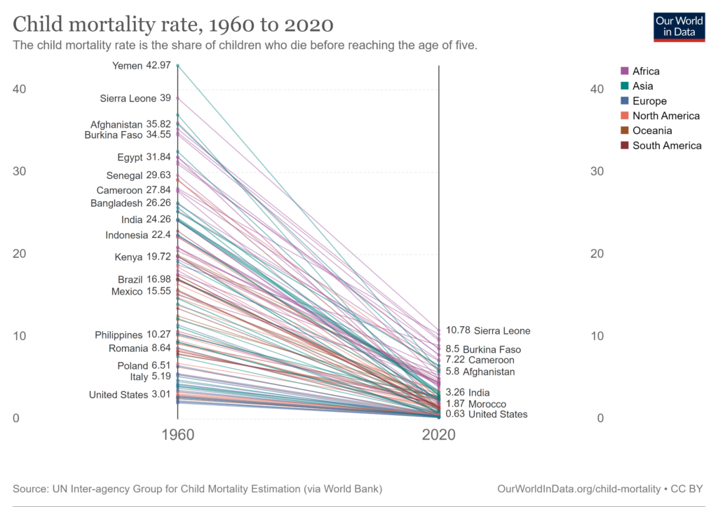 Child poverty declining across countries