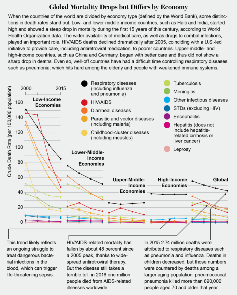 Infectious disease rates falling