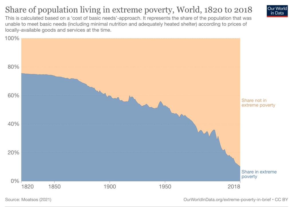 Extreme poverty rates dropping